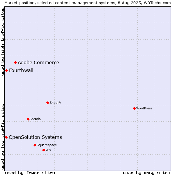 Market position of Adobe Commerce vs. Fourthwall vs. OpenSolution Systems