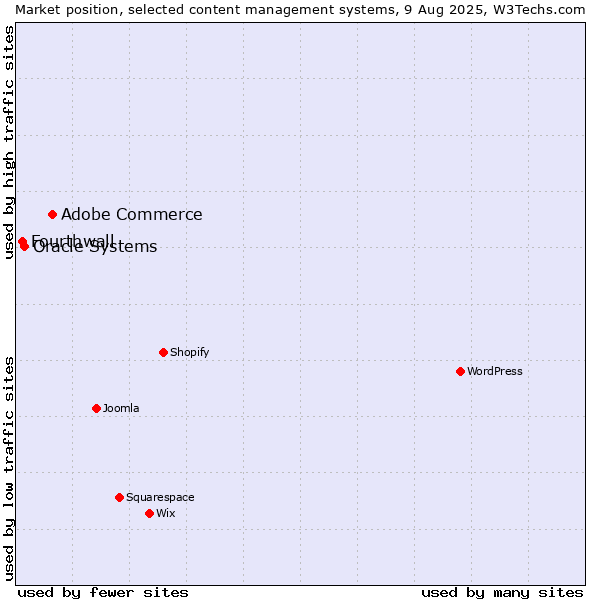 Market position of Adobe Commerce vs. Oracle Systems vs. Fourthwall