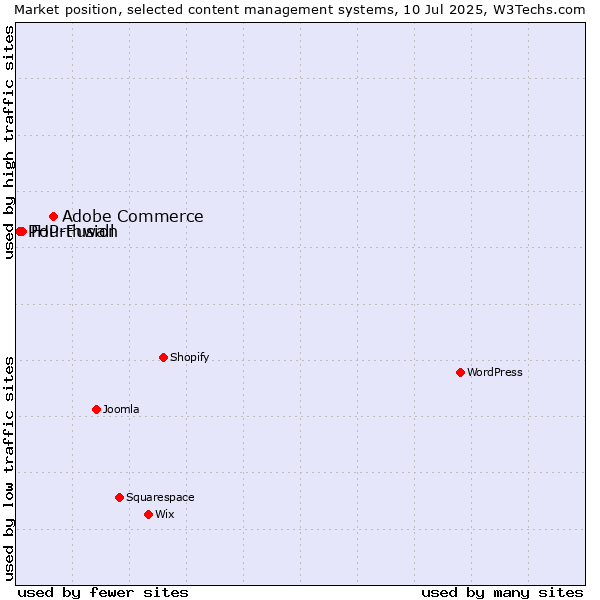 Market position of Adobe Commerce vs. Fourthwall vs. PHP-Fusion
