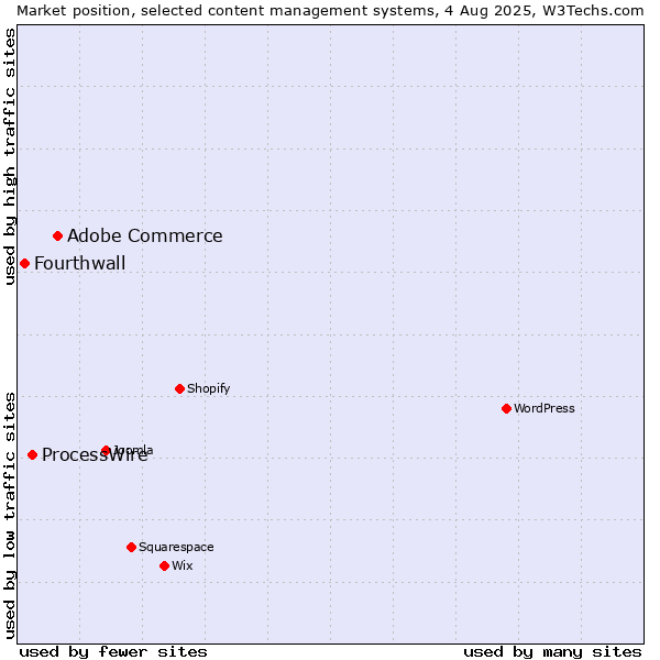Market position of Adobe Commerce vs. ProcessWire vs. Fourthwall