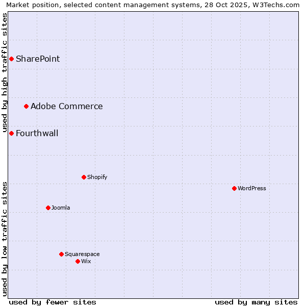 Market position of Adobe Commerce vs. Fourthwall vs. SharePoint