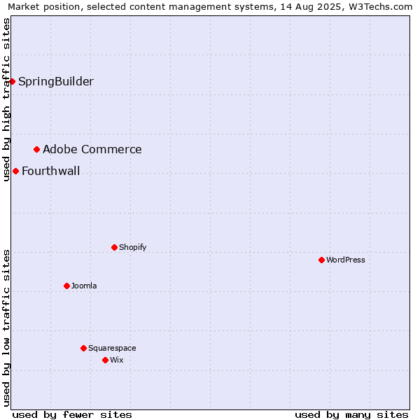 Market position of Adobe Commerce vs. Fourthwall vs. SpringBuilder
