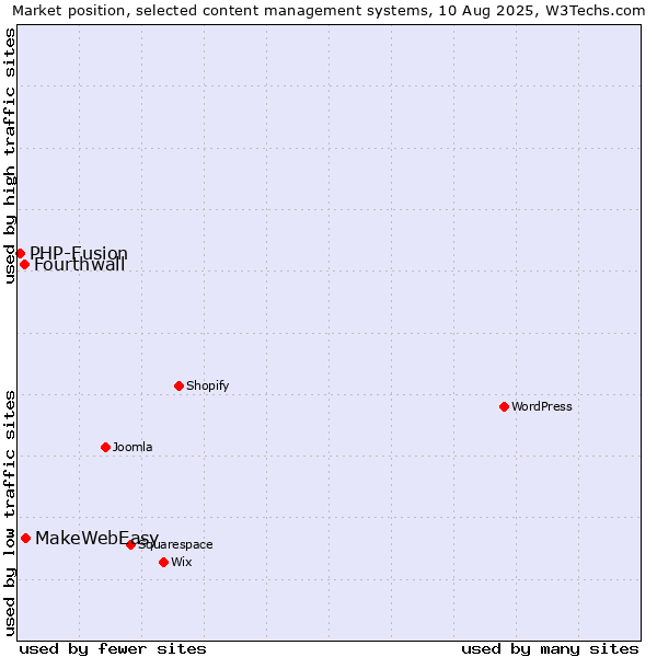 Market position of MakeWebEasy vs. Fourthwall vs. PHP-Fusion