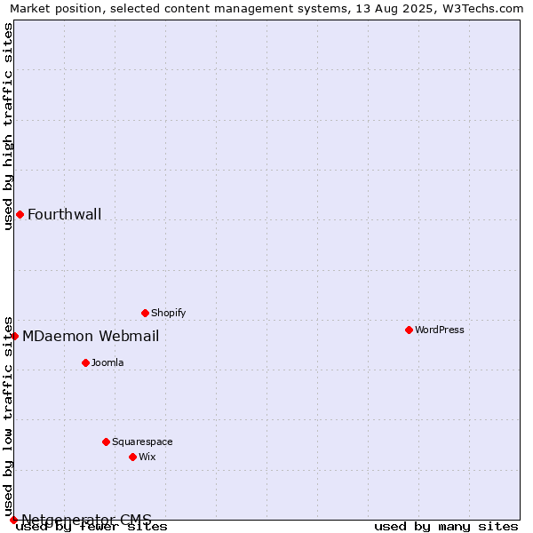 Market position of Fourthwall vs. MDaemon Webmail vs. Netgenerator CMS