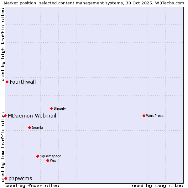 Market position of Fourthwall vs. phpwcms vs. MDaemon Webmail