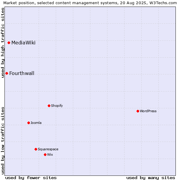 Market position of MediaWiki vs. Fourthwall