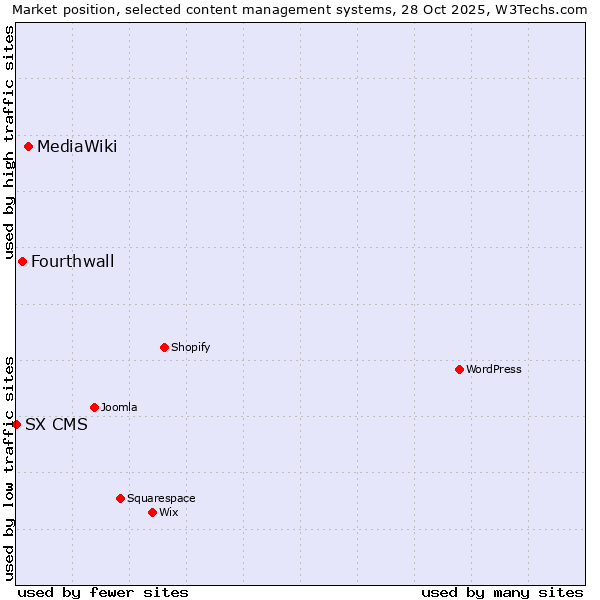 Market position of MediaWiki vs. Fourthwall vs. SX CMS