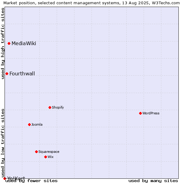Market position of MediaWiki vs. Fourthwall vs. Yo!Kart