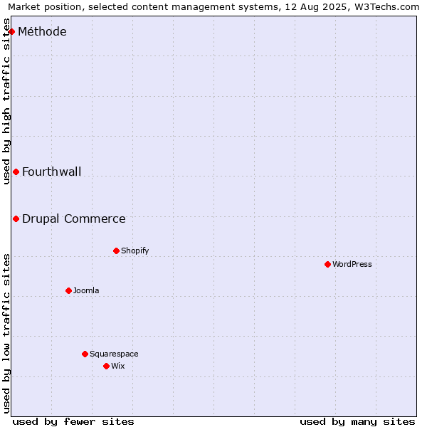 Market position of Drupal Commerce vs. Fourthwall vs. Méthode