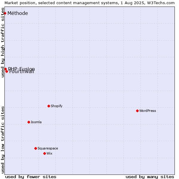 Market position of Fourthwall vs. PHP-Fusion vs. Méthode