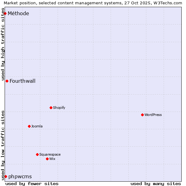 Market position of Fourthwall vs. phpwcms vs. Méthode