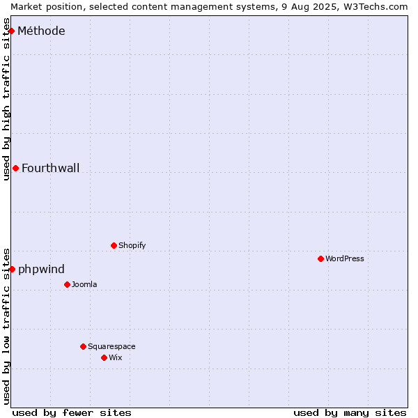 Market position of Fourthwall vs. phpwind vs. Méthode
