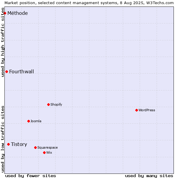 Market position of Tistory vs. Fourthwall vs. Méthode