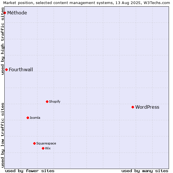 Market position of WordPress vs. Fourthwall vs. Méthode