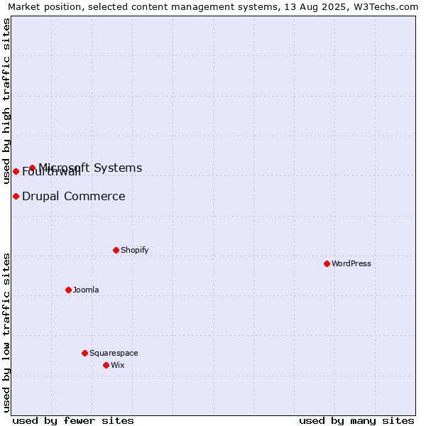 Market position of Microsoft Systems vs. Drupal Commerce vs. Fourthwall
