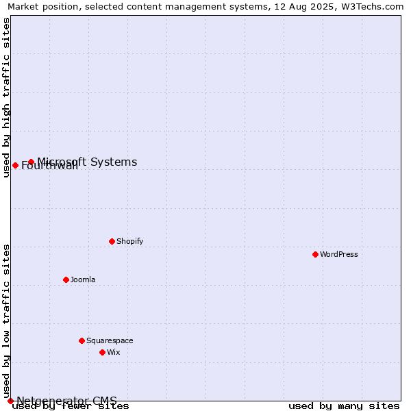 Market position of Microsoft Systems vs. Fourthwall vs. Netgenerator CMS