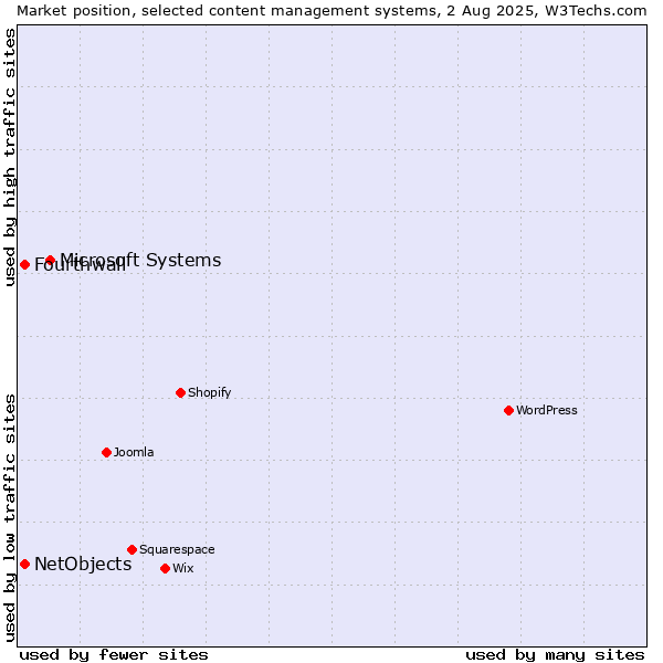 Market position of Microsoft Systems vs. NetObjects vs. Fourthwall