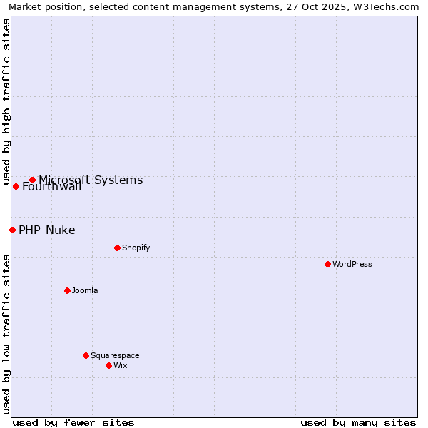 Market position of Microsoft Systems vs. Fourthwall vs. PHP-Nuke