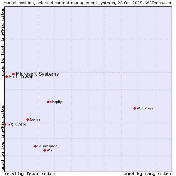 Market position of Microsoft Systems vs. Fourthwall vs. SX CMS