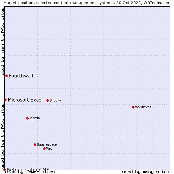 Market position of Fourthwall vs. Microsoft Excel vs. Netgenerator CMS