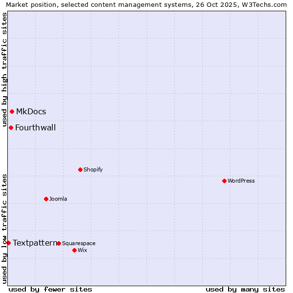 Market position of MkDocs vs. Fourthwall vs. Textpattern