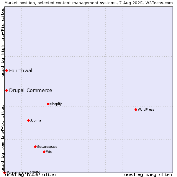 Market position of Drupal Commerce vs. Fourthwall vs. Navigate CMS