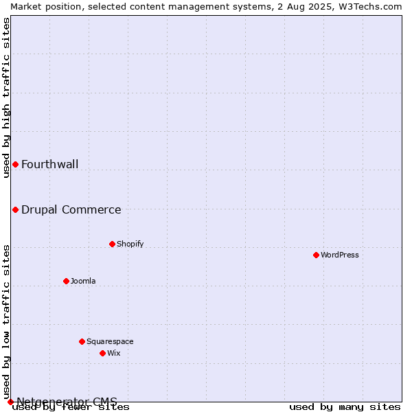Market position of Drupal Commerce vs. Fourthwall vs. Netgenerator CMS