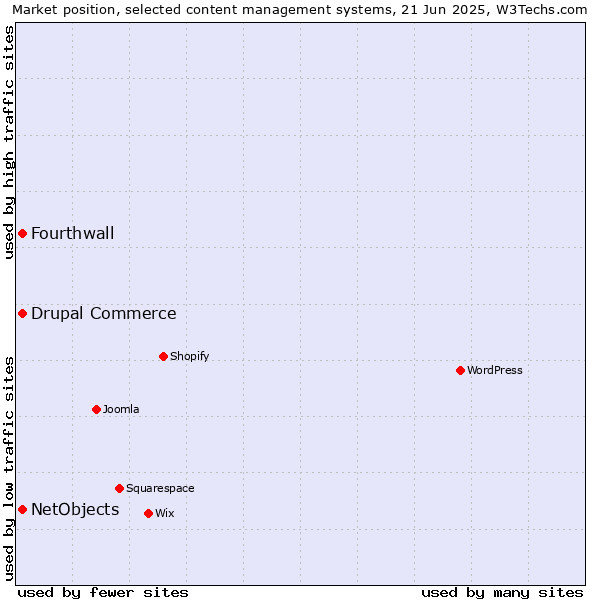 Market position of Drupal Commerce vs. NetObjects vs. Fourthwall