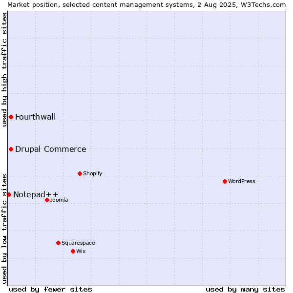 Market position of Drupal Commerce vs. Fourthwall vs. Notepad++
