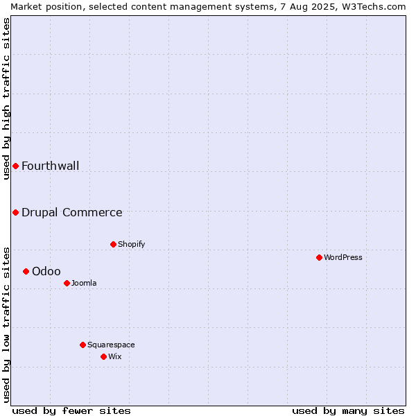 Market position of Odoo vs. Drupal Commerce vs. Fourthwall