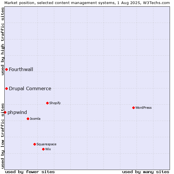 Market position of Drupal Commerce vs. Fourthwall vs. phpwind