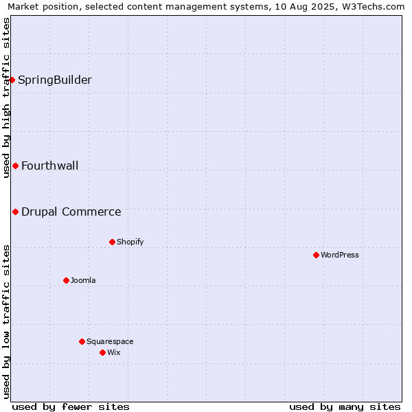 Market position of Drupal Commerce vs. Fourthwall vs. SpringBuilder