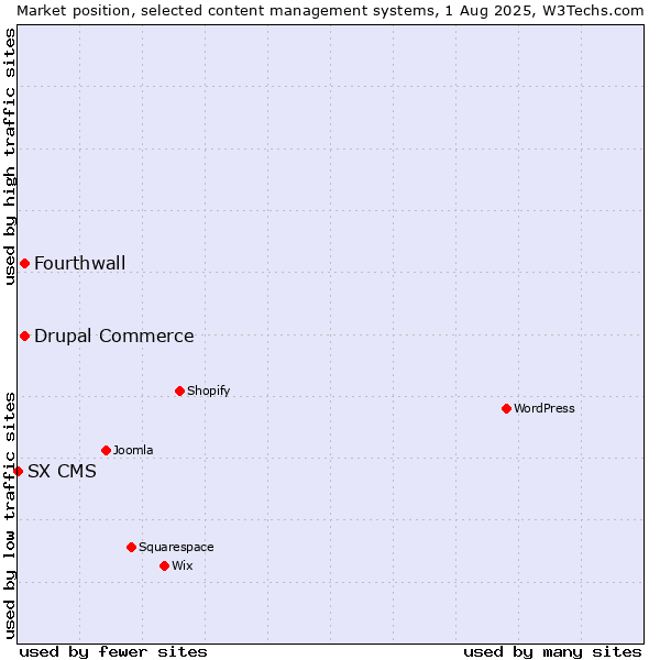 Market position of Drupal Commerce vs. Fourthwall vs. SX CMS