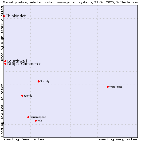 Market position of Fourthwall vs. Drupal Commerce vs. Thinkindot