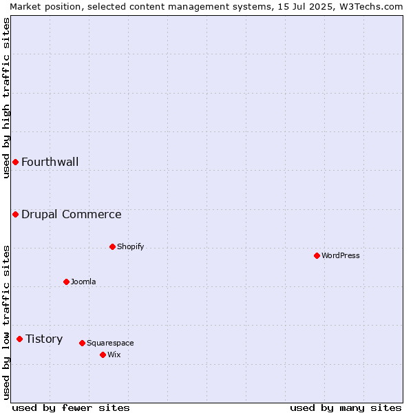 Market position of Tistory vs. Drupal Commerce vs. Fourthwall