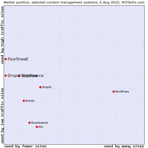Market position of Webflow vs. Drupal Commerce vs. Fourthwall