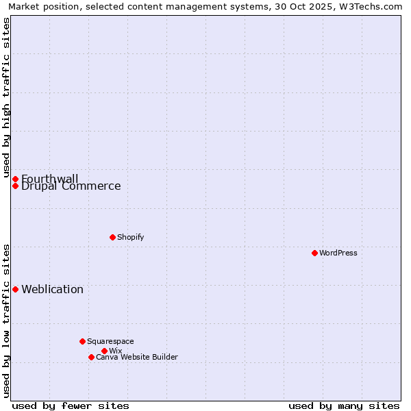 Market position of Weblication vs. Fourthwall vs. Drupal Commerce