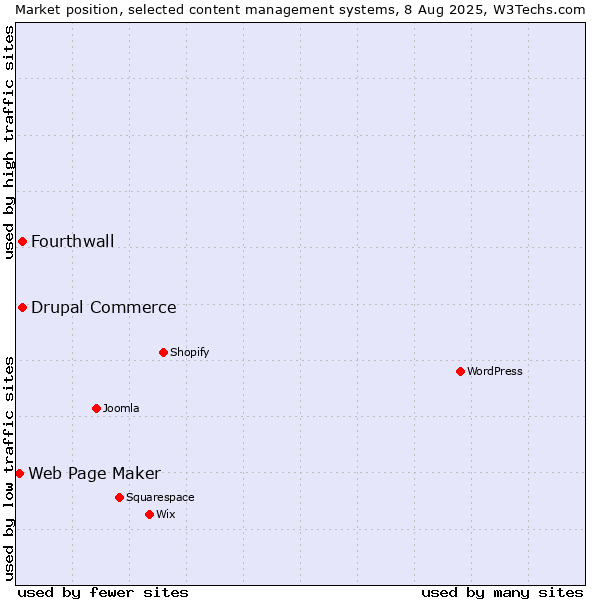 Market position of Drupal Commerce vs. Fourthwall vs. Web Page Maker