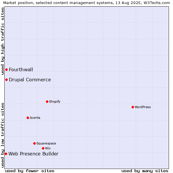 Market position of Drupal Commerce vs. Fourthwall vs. Web Presence Builder