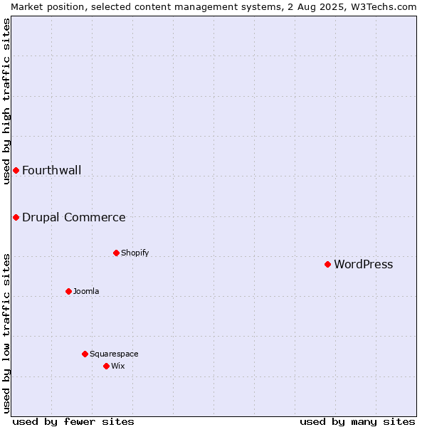 Market position of WordPress vs. Drupal Commerce vs. Fourthwall