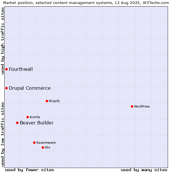 Market position of Beaver Builder vs. Drupal Commerce vs. Fourthwall