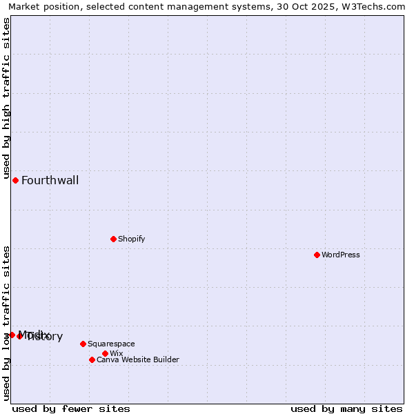 Market position of Tistory vs. Fourthwall vs. Modix