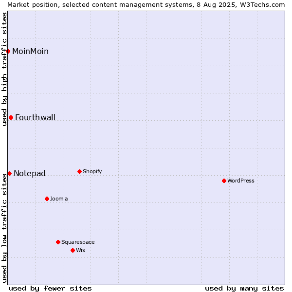 Market position of Fourthwall vs. Notepad vs. MoinMoin