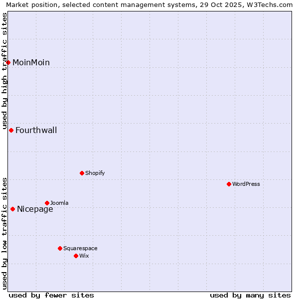 Market position of Nicepage vs. Fourthwall vs. MoinMoin