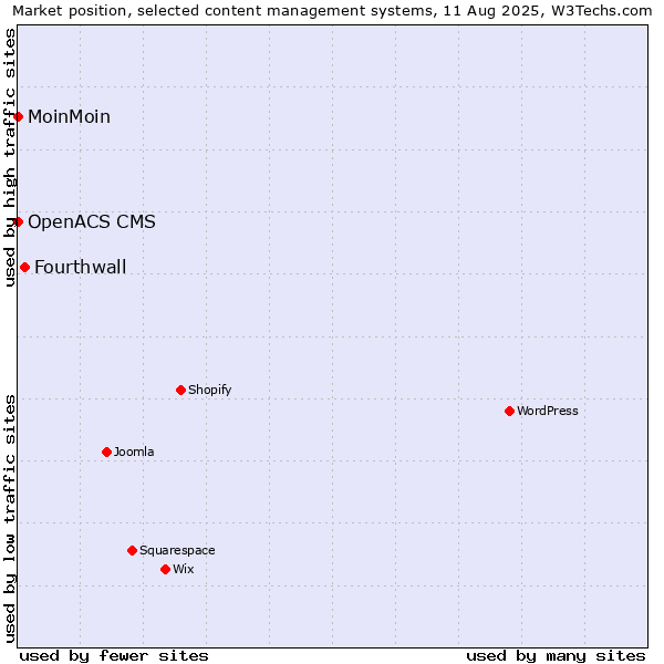 Market position of Fourthwall vs. MoinMoin vs. OpenACS CMS