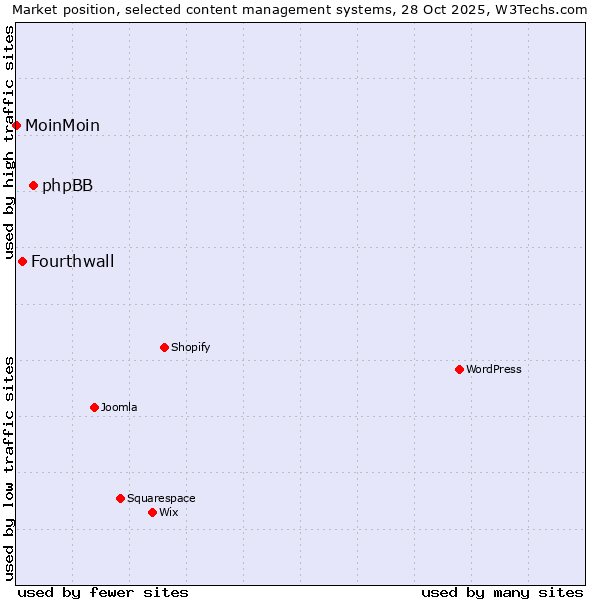 Market position of phpBB vs. Fourthwall vs. MoinMoin