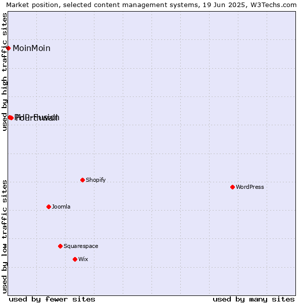Market position of Fourthwall vs. PHP-Fusion vs. MoinMoin