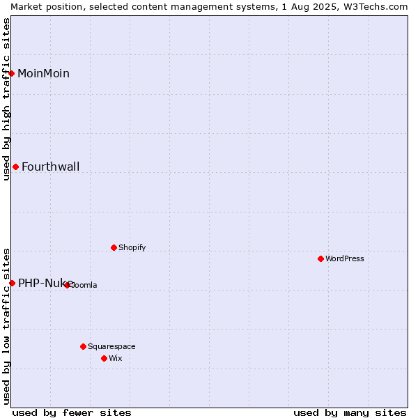 Market position of Fourthwall vs. PHP-Nuke vs. MoinMoin