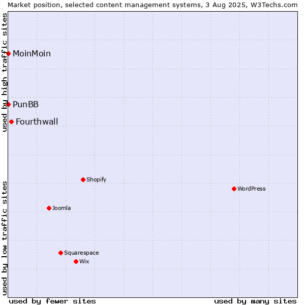 Market position of Fourthwall vs. MoinMoin vs. PunBB