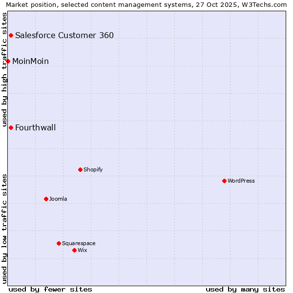 Market position of Salesforce Customer 360 vs. Fourthwall vs. MoinMoin